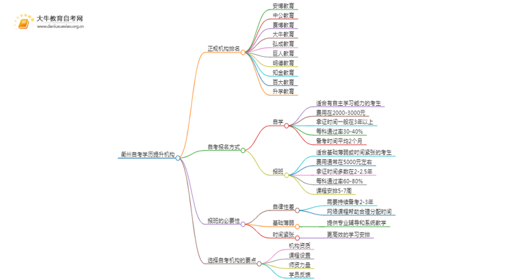 衢州自考学历提升的正规机构排名前十（怎么选）思维导图