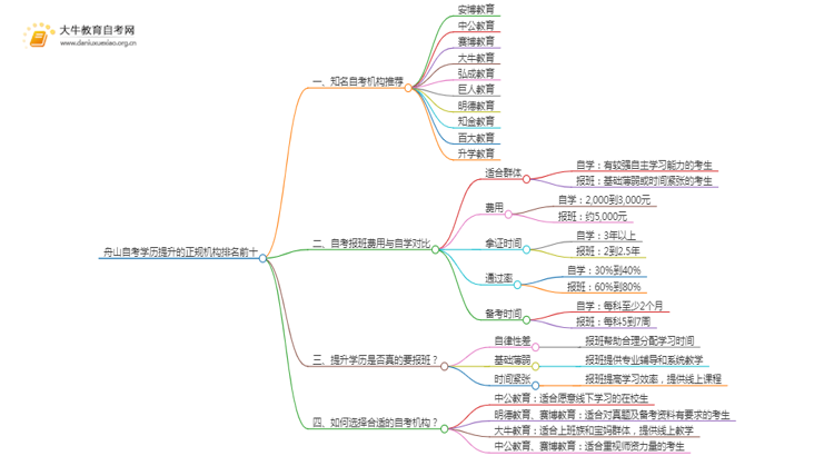 舟山自考学历提升的正规机构排名前十（怎么选）思维导图