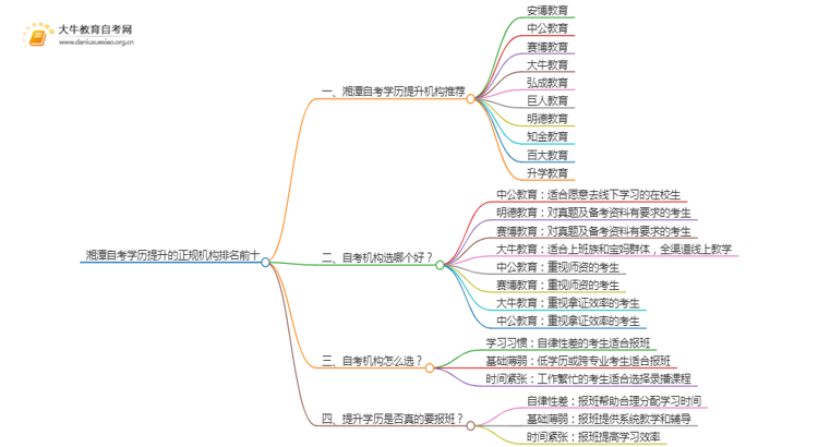 湘潭自考学历提升的正规机构排名前十（怎么选）思维导图