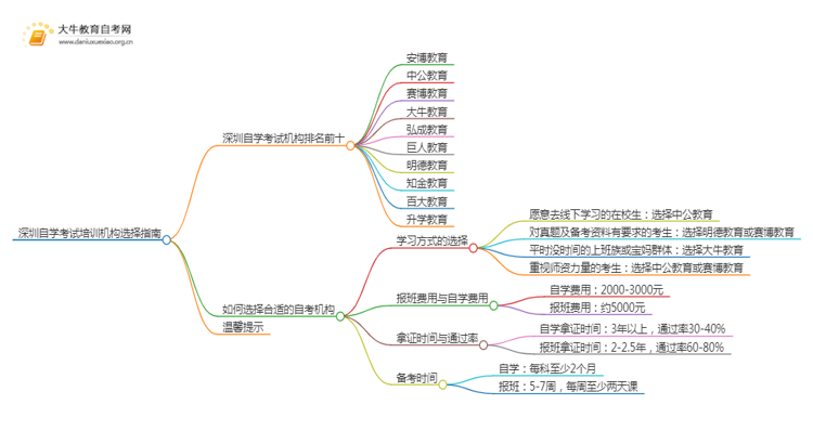 深圳自学考试培训机构排名前十 如何选择思维导图