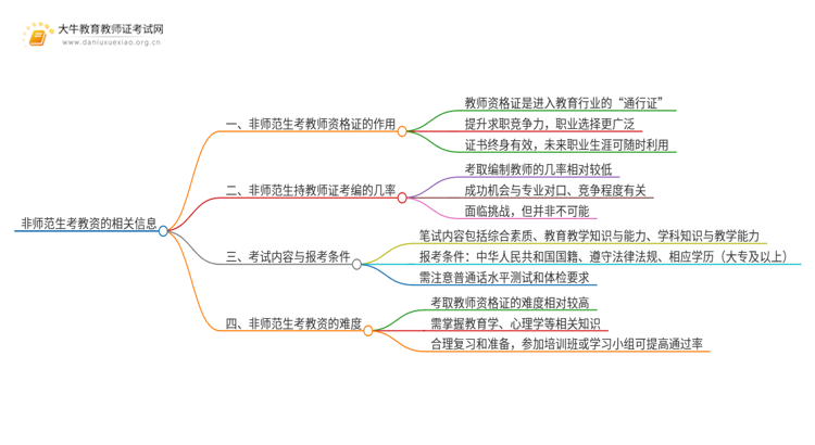 非师范考教资有用吗？真的能考编制吗？思维导图