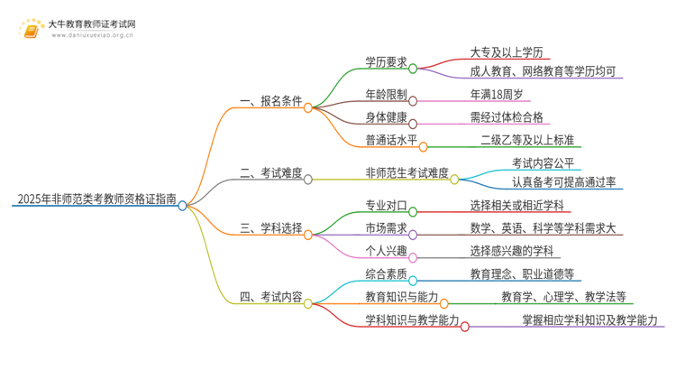 2025年非师范类报考教师资格证需要什么条件思维导图