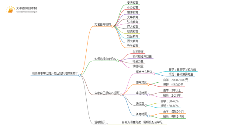 山西自考学历提升的正规机构排名前十（怎么选）思维导图