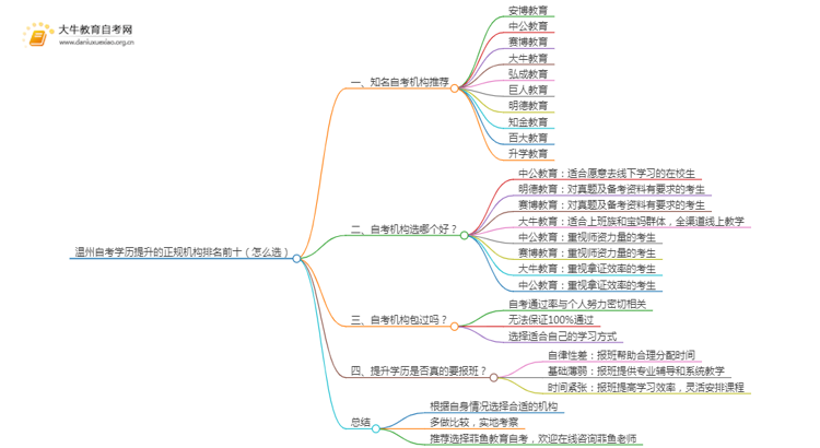 温州自考学历提升的正规机构排名前十（怎么选）思维导图