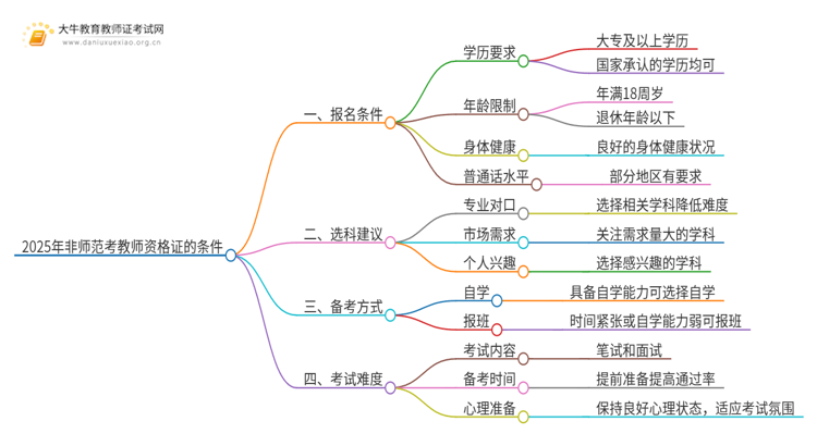 2025年非师范报考教师资格证的条件是什么思维导图