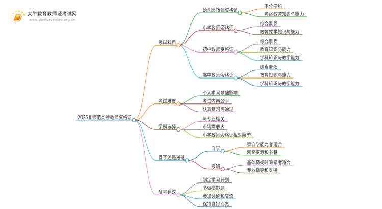 2025非师范类考教师资格证的考试科目（各学段）思维导图