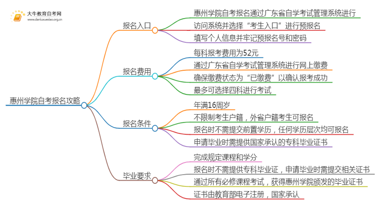 首次报考惠州学院自考必看攻略（须知）思维导图