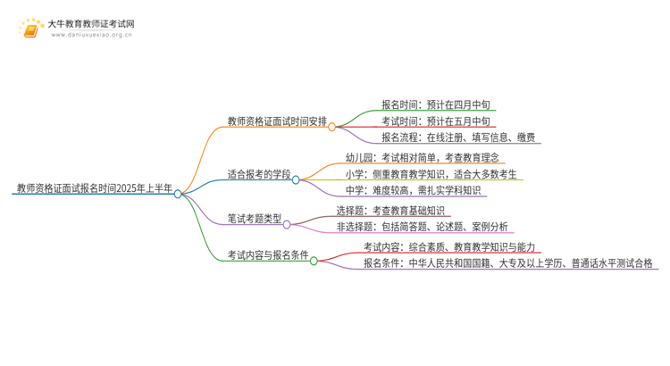 教师资格证面试报名时间2025年上半年（预测日程）思维导图