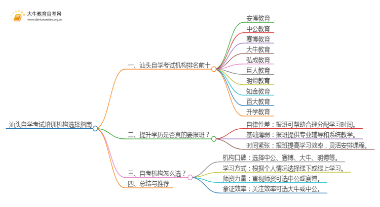 汕头自学考试培训机构排名前十 如何选择思维导图