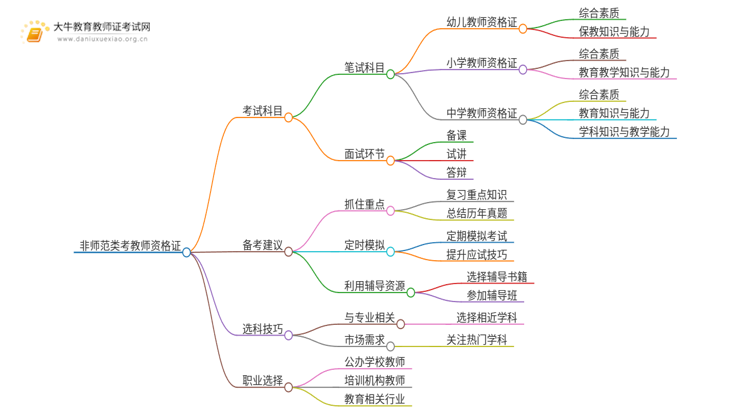 非师范类考教师资格证需要考哪些科目内容思维导图