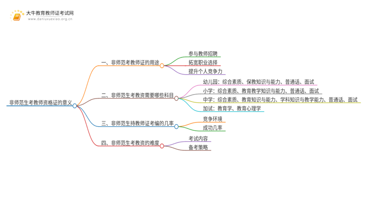 非师范考了教资有什么用？真有机会当老师？思维导图