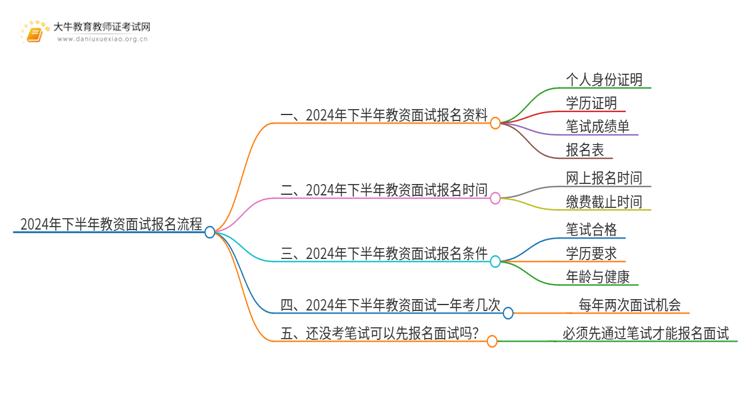 2024年下半年教资面试报名流程图表思维导图