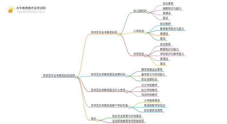 非师范专业考教资哪个科目好？哪个吃香？思维导图