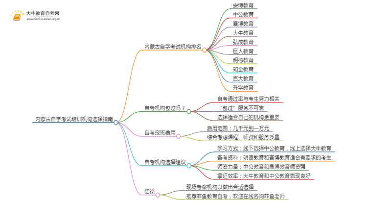 内蒙古自学考试培训机构排名前十 如何选择思维导图