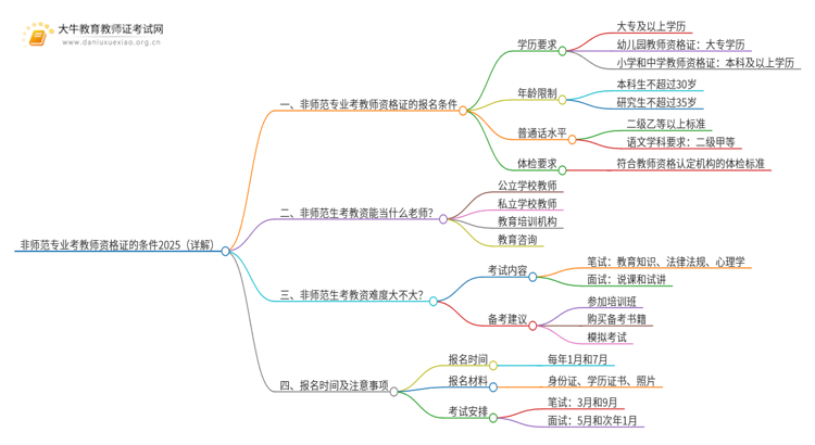 非师范专业考教师资格证的条件2025（详解）思维导图