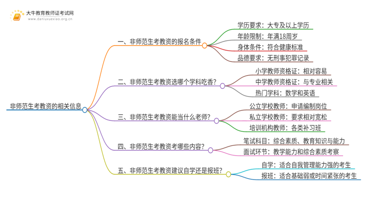 非师范生考教资有什么限制条件吗？如何报名思维导图