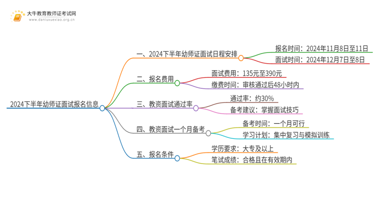 2024下半年幼师证面试报名截止时间是多久？具体几号思维导图