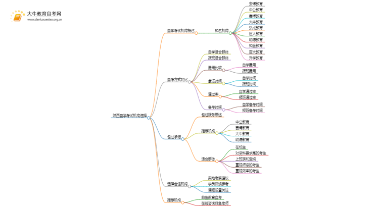 陕西自学考试培训机构排名前十 如何选择思维导图