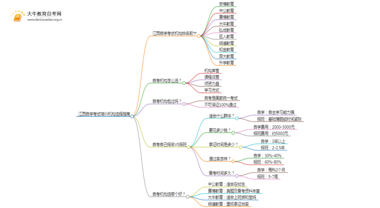 江西自学考试培训机构排名前十 如何选择思维导图