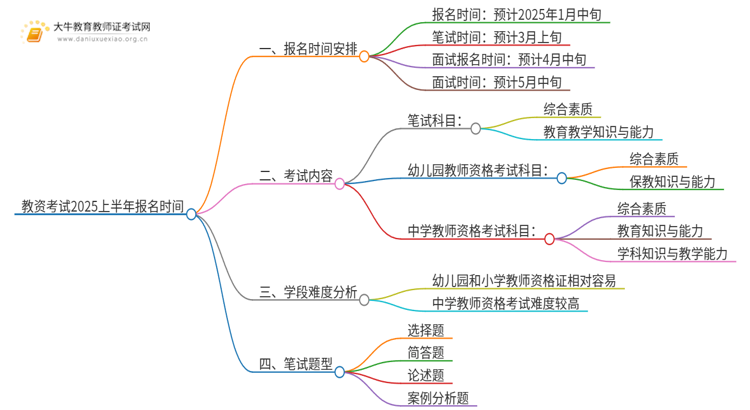 教资考试2025上半年报名时间是多少思维导图