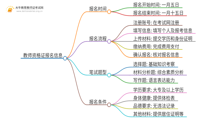 25年上半年广东教资报名时间几月几号到几月几号思维导图