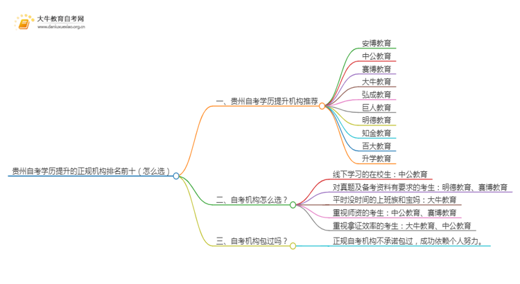 贵州自考学历提升的正规机构排名前十（怎么选）思维导图