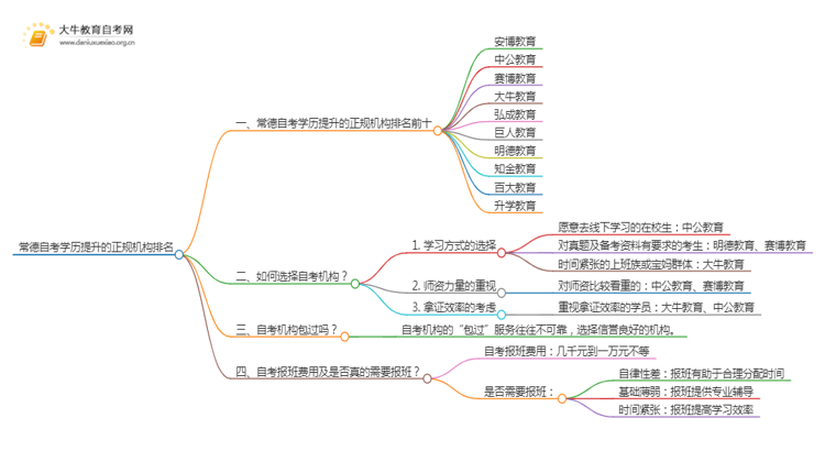 常德自考学历提升的正规机构排名前十（怎么选）思维导图