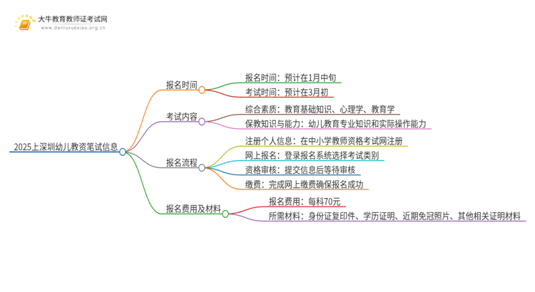 2025上深圳幼儿教资笔试几号报名考试思维导图