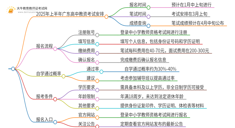 25年上半年广东高中教资什么时候报名呢？思维导图