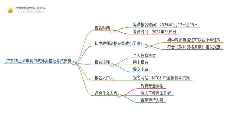 广东25上半年初中教师资格证考试日程安排出炉！思维导图