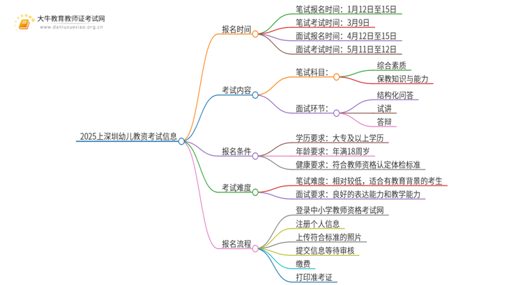 2025上深圳幼儿教资笔试和面试什么时候考？思维导图