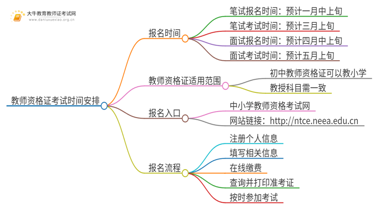 25上半年初中教资笔试和面试什么时候考？思维导图