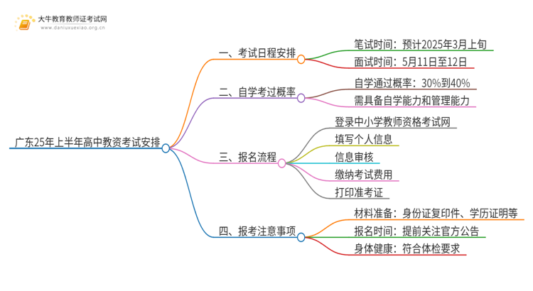 广东25年上半年高中教资考试日程安排思维导图