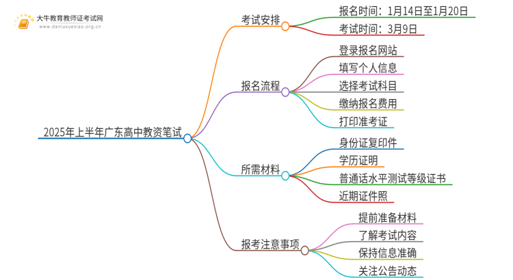 2025年上半年广东高中教资笔试于1月14日起报名？思维导图