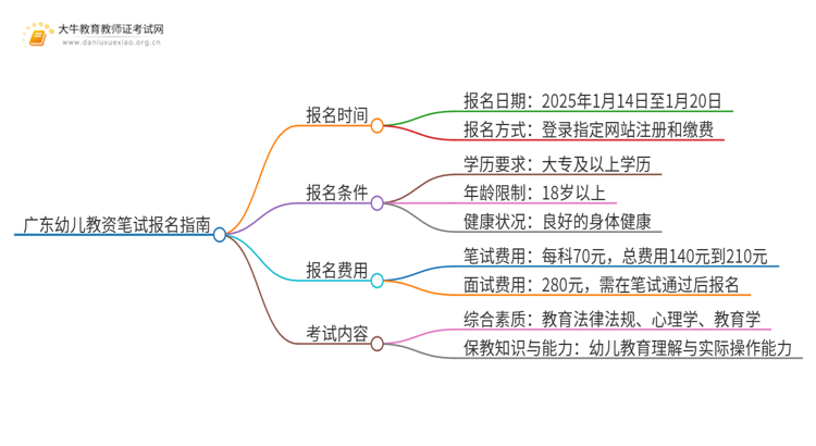 1月14日起，25上广东幼儿教资笔试报名？思维导图