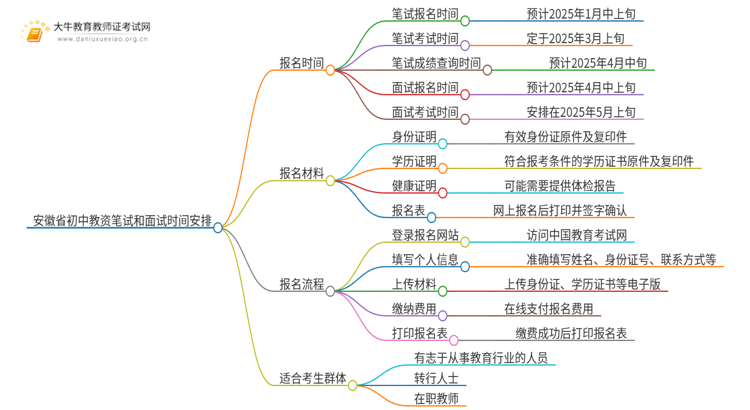 安徽省初中教资笔试和面试时间2025上半年思维导图