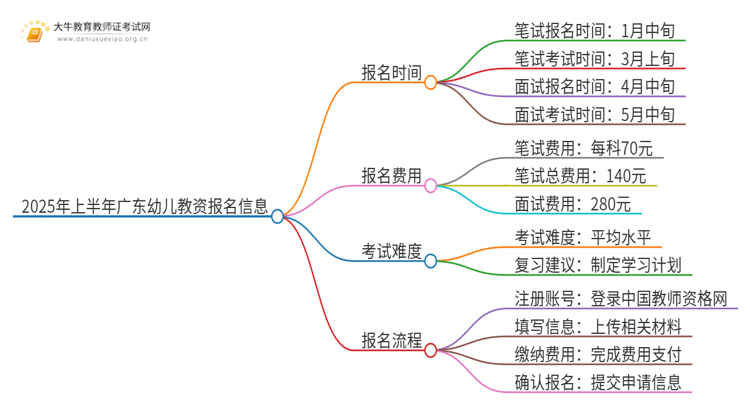 25年上半年广东幼儿教资什么时候报名呢？思维导图