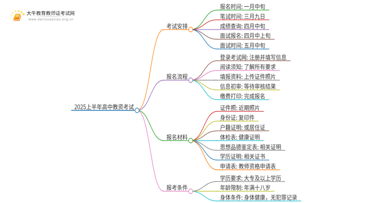 2025上半年高中教资考试预报名开始了！思维导图