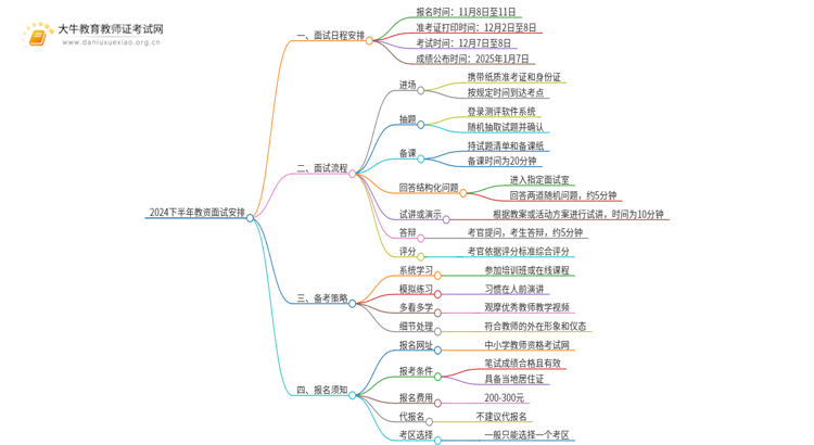 2024下半年教资面试几号报名？思维导图