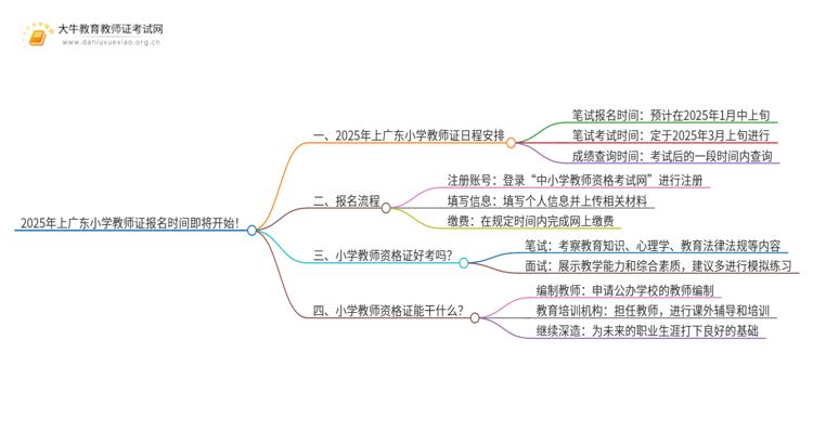 25年上广东小学教师证报名时间即将开始！思维导图