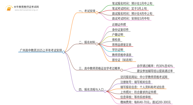 广州高中教资几月份考试？2025上半年？思维导图