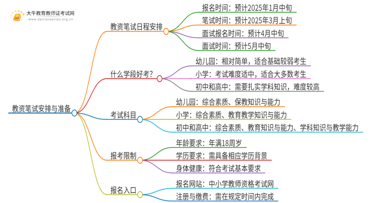 教资笔试几号报？2025上半年？思维导图