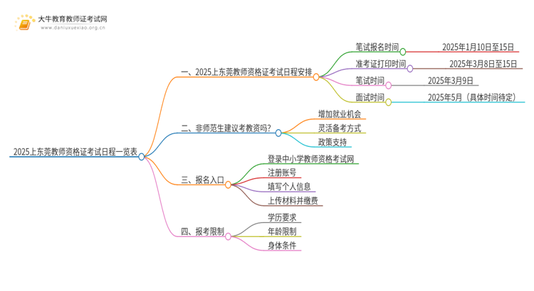 2025上东莞教师资格证考试日程一览表思维导图