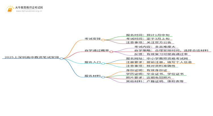 2025上深圳高中教资笔试几号报名考试思维导图
