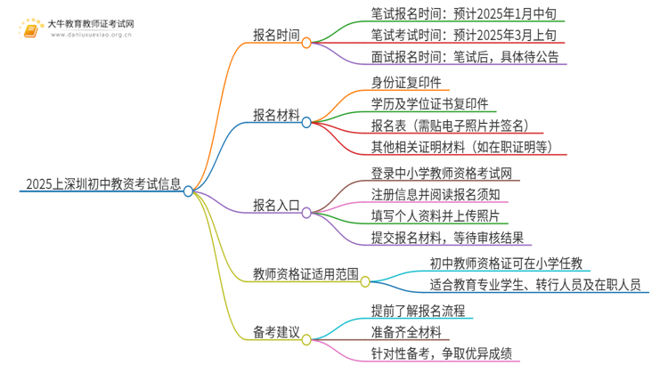 2025上深圳初中教资笔试和面试什么时候考？思维导图