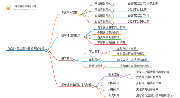 2025上深圳高中教资笔试和面试什么时候考？思维导图