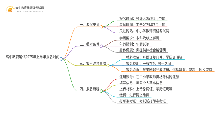 高中教资笔试2025年上半年报名时间是多少？思维导图