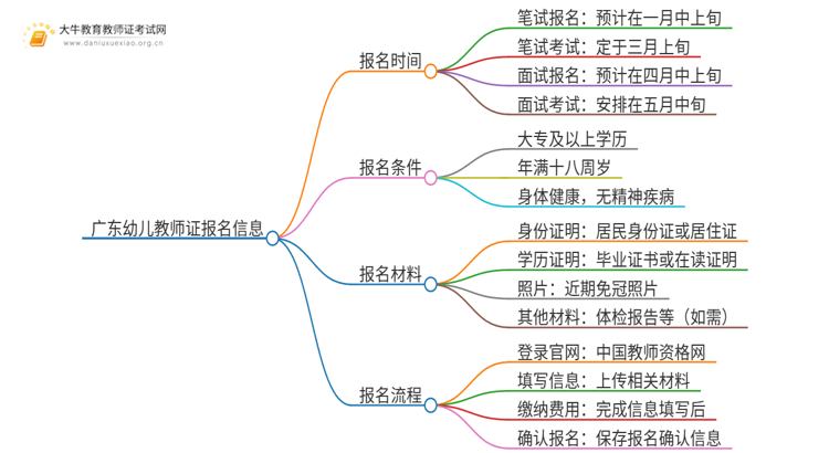 25上半年广东幼儿教师证报名在什么时候？附流程思维导图