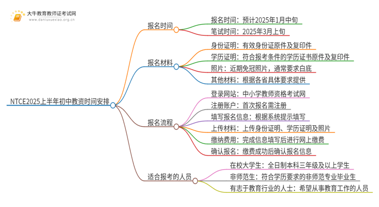 NTCE2025上半年初中教资时间安排出炉!思维导图