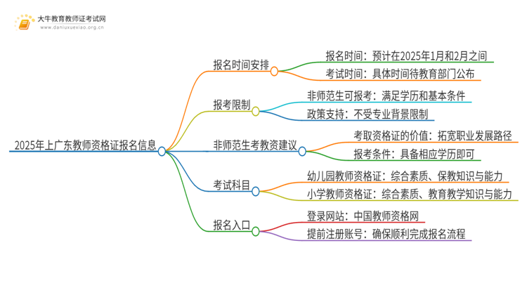 25年上广东教师证报名时间即将开始！思维导图